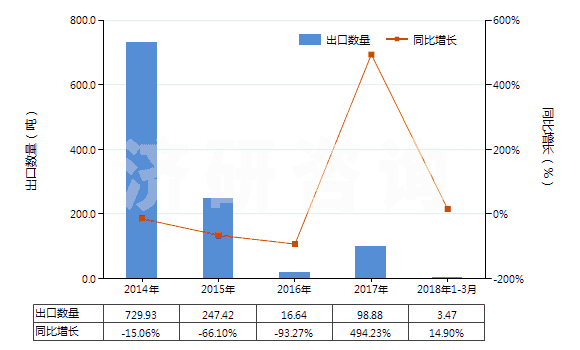 2014-2018年3月中國(guó)聚對(duì)苯二甲酸乙二酯廢碎料及下腳料(HS39159010)出口量及增速統(tǒng)計(jì) 2014-2018年3月中國(guó)聚對(duì)苯二甲酸乙二酯廢碎料及下腳料(HS39159010)出口量及增速統(tǒng)計(jì)